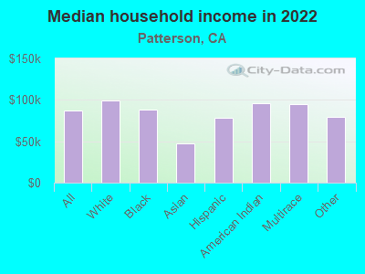 Median household income in 2022