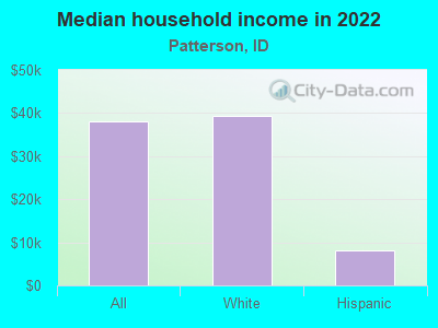 Median household income in 2022