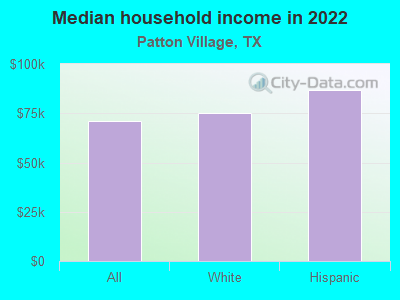 Median household income in 2022