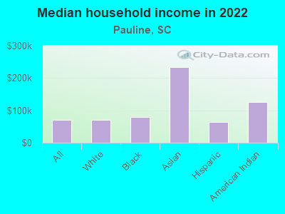 Median household income in 2022