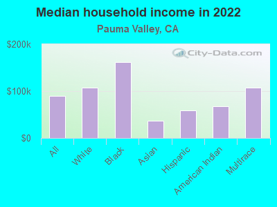 Median household income in 2022