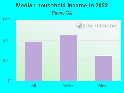 Median household income in 2022