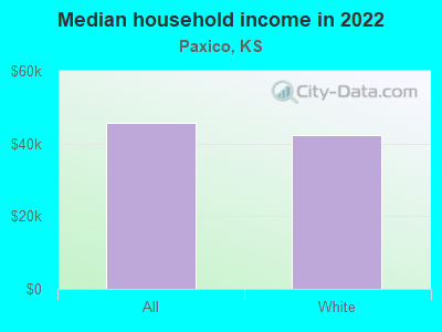 Median household income in 2022