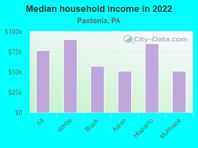 Median household income in 2022