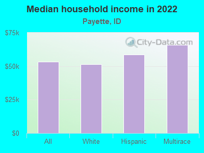 Median household income in 2022