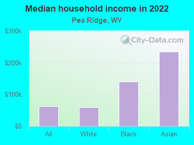 Median household income in 2022