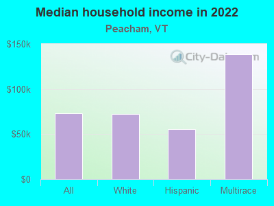 Median household income in 2022