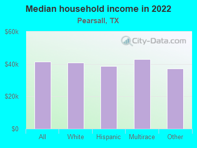 Median household income in 2022