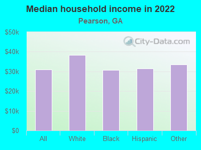 Median household income in 2022