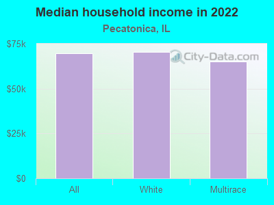 Median household income in 2022