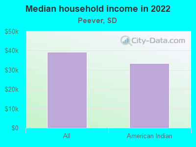 Median household income in 2022