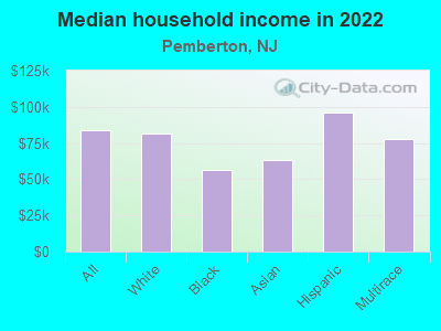 Median household income in 2022