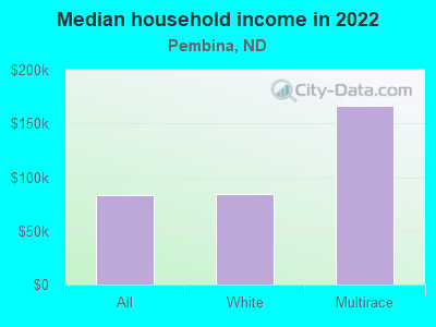 Median household income in 2022