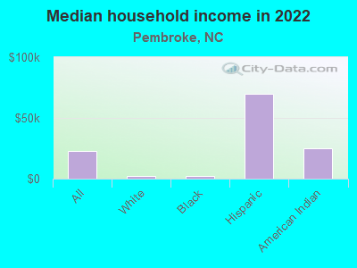 Median household income in 2022