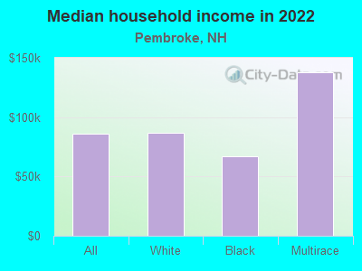 Median household income in 2022