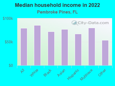 Median household income in 2022