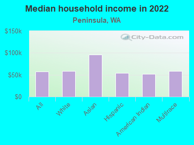 Median household income in 2022