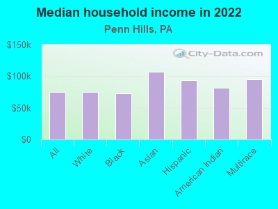 Median household income in 2022