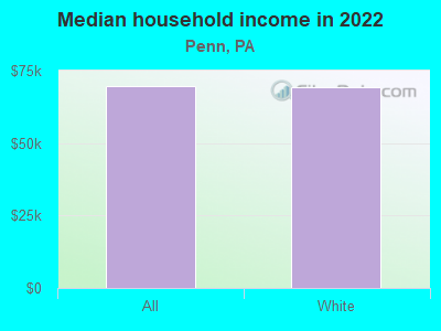 Median household income in 2022