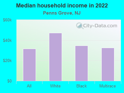 Median household income in 2022