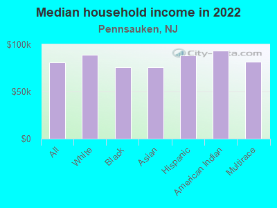 Median household income in 2022