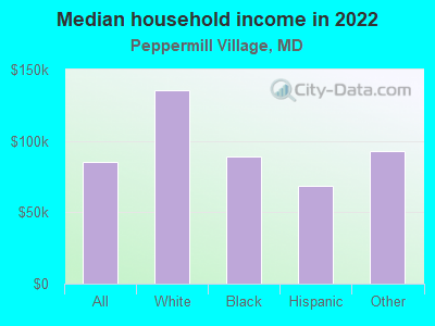 Median household income in 2022