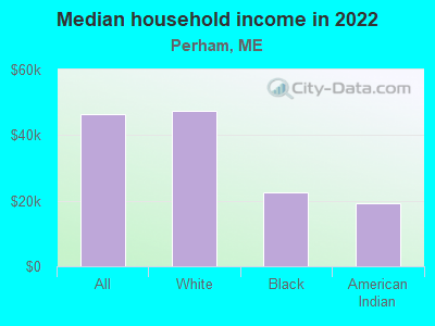 Median household income in 2022