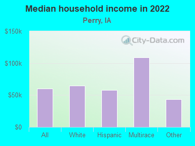 Median household income in 2022