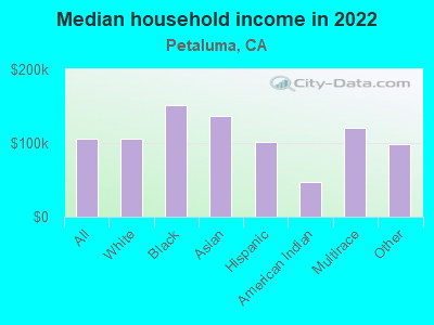 Median household income in 2022