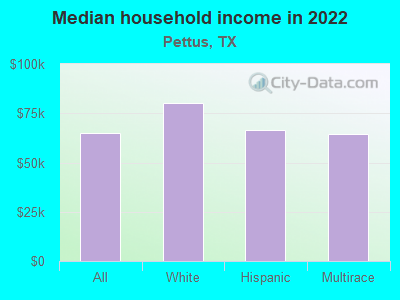 Median household income in 2022