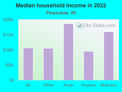 Median household income in 2022