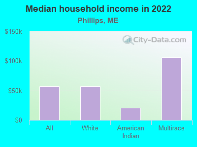 Median household income in 2022