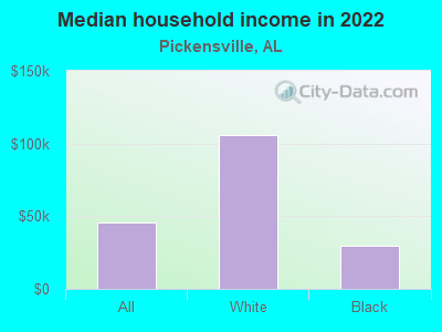 Median household income in 2022