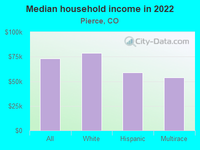 Median household income in 2022