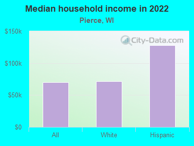 Median household income in 2022