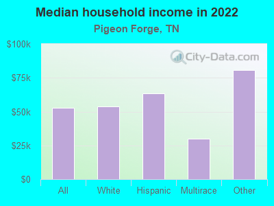 Median household income in 2022