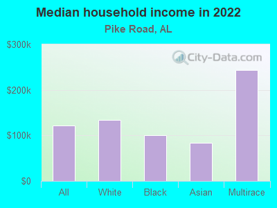 Median household income in 2022