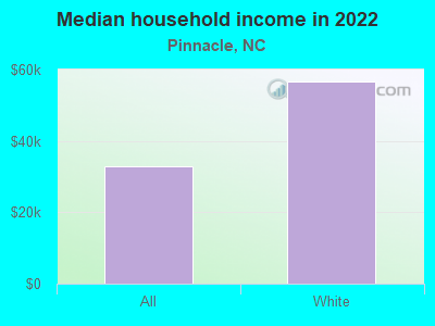 Median household income in 2022