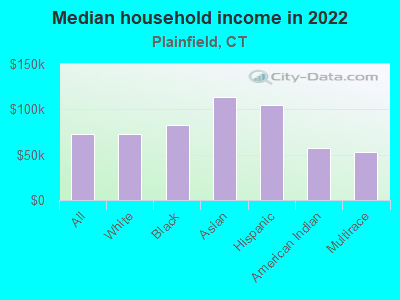 Median household income in 2022