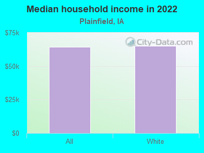 Median household income in 2022