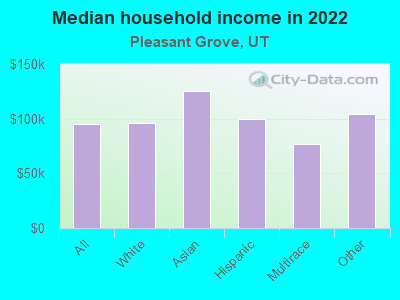 Median household income in 2022