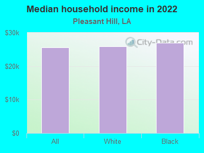 Median household income in 2022