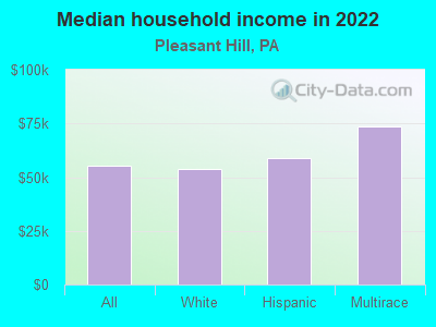 Median household income in 2022