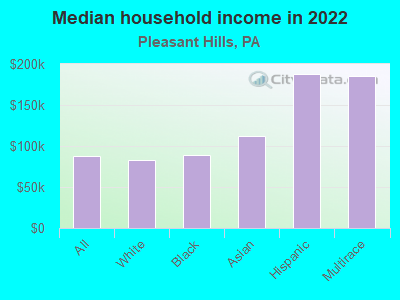 Median household income in 2022