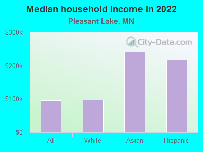 Median household income in 2022