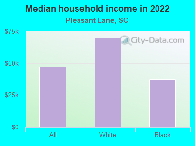 Median household income in 2022