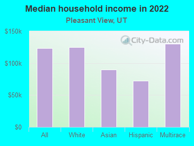 Median household income in 2022