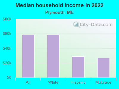 Median household income in 2022