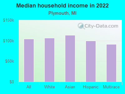 Median household income in 2022