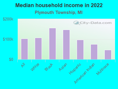 Median household income in 2022